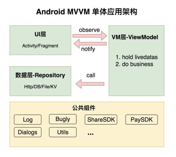 android应用架构的发展和实践